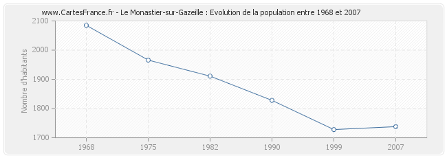 Population Le Monastier-sur-Gazeille